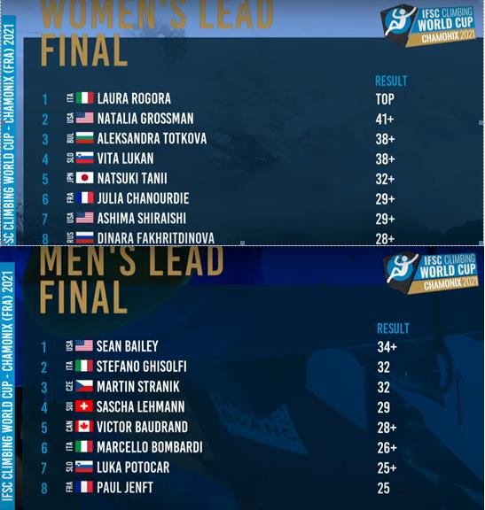 Final Results